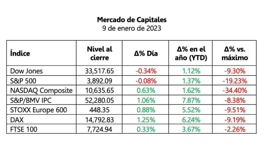 Cierre De Mercado. Dólar Se Debilita – ESQUINA 32