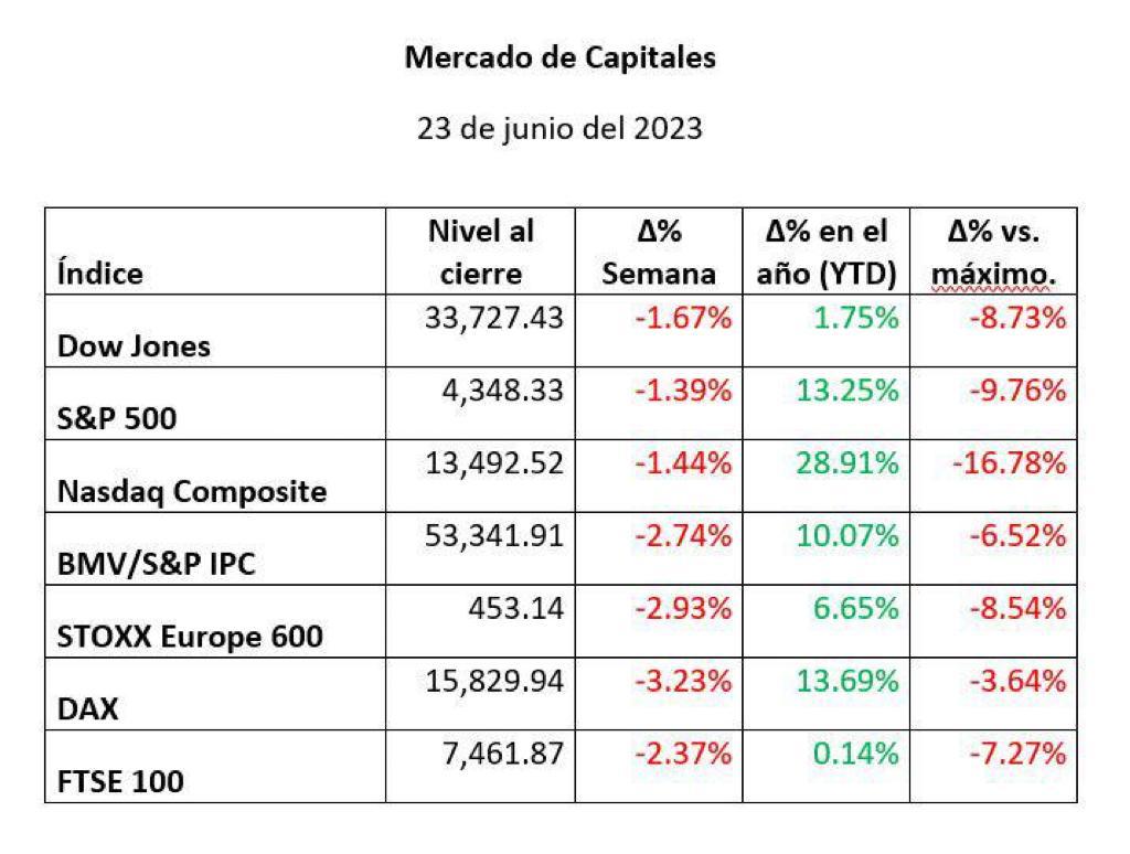 CIERRE DE MERCADOS. Economías Cierran Con Pérdidas Ante Riesgo De ...