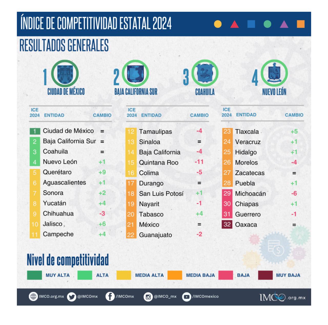 BC retrocede cuatro posiciones en competitividad – ESQUINA 32